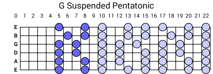G Suspended Pentatonic