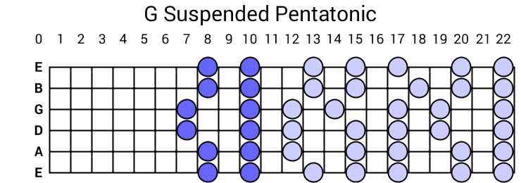 G Suspended Pentatonic