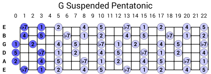 G Suspended Pentatonic