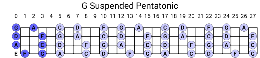 G Suspended Pentatonic