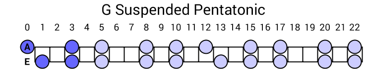 G Suspended Pentatonic