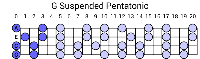 G Suspended Pentatonic