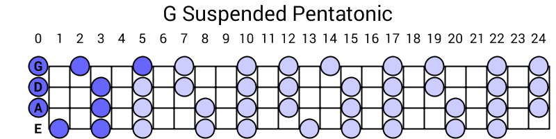 G Suspended Pentatonic