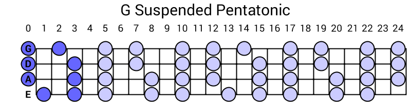 G Suspended Pentatonic