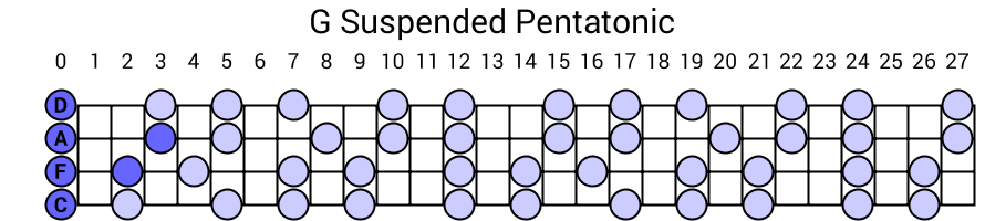 G Suspended Pentatonic
