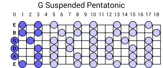 G Suspended Pentatonic