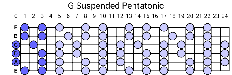 G Suspended Pentatonic