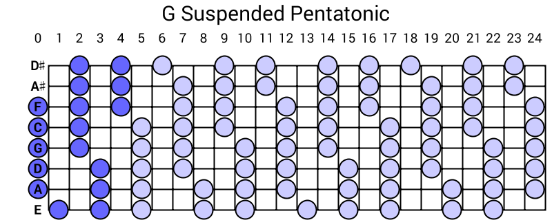 G Suspended Pentatonic
