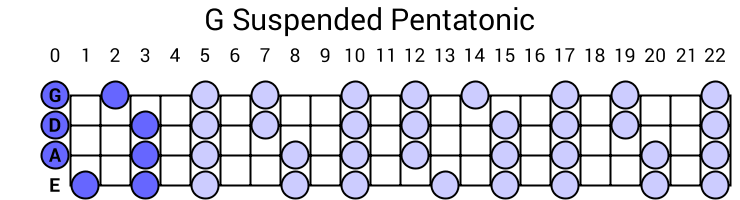 G Suspended Pentatonic