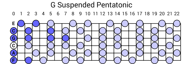 G Suspended Pentatonic