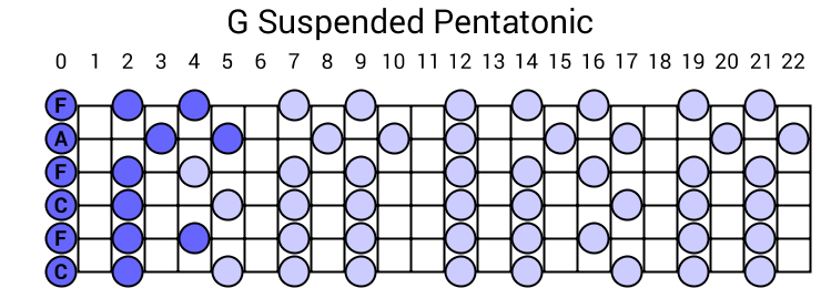 G Suspended Pentatonic
