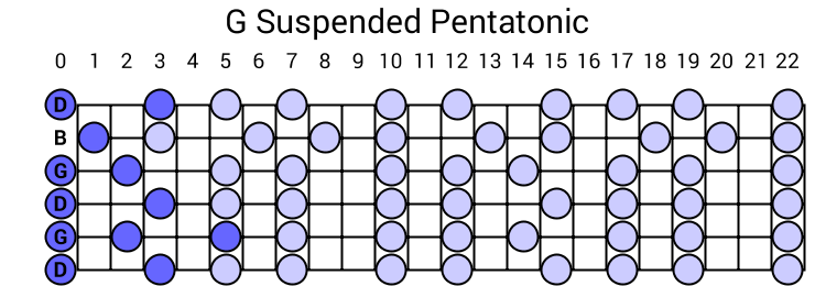 G Suspended Pentatonic