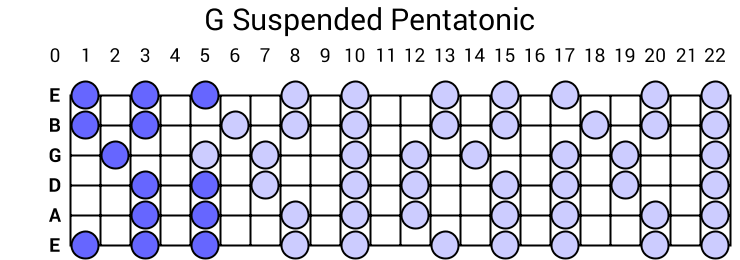 G Suspended Pentatonic