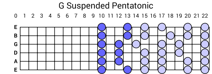 G Suspended Pentatonic