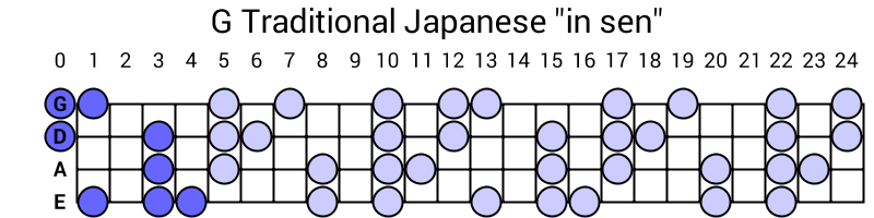 G Traditional Japanese "in sen"