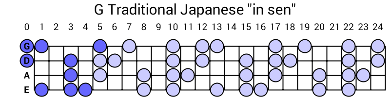 G Traditional Japanese "in sen"