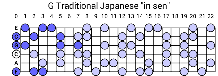 G Traditional Japanese "in sen"