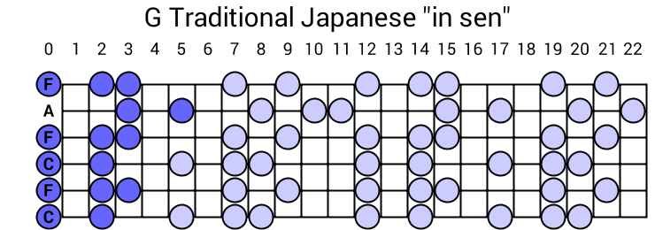 G Traditional Japanese "in sen"