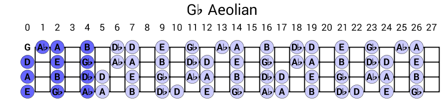 Gb Aeolian