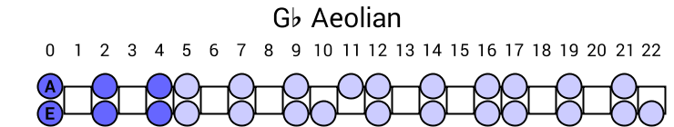 Gb Aeolian
