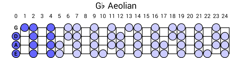 Gb Aeolian