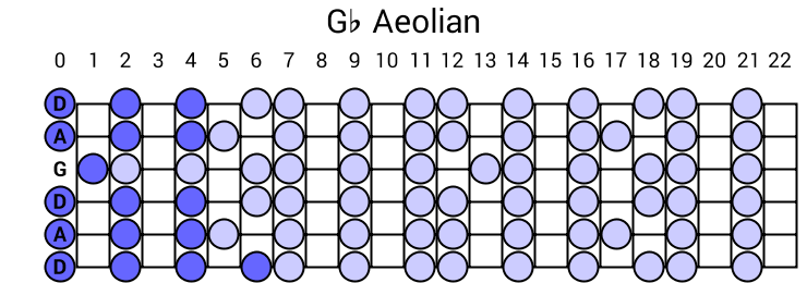 Gb Aeolian