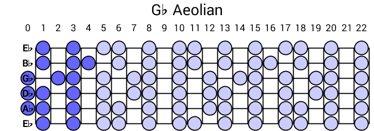 Gb Aeolian
