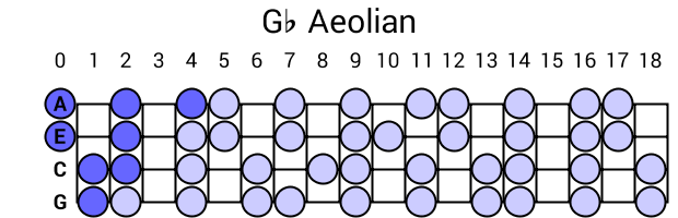 Gb Aeolian