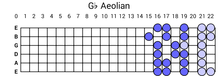 Gb Aeolian