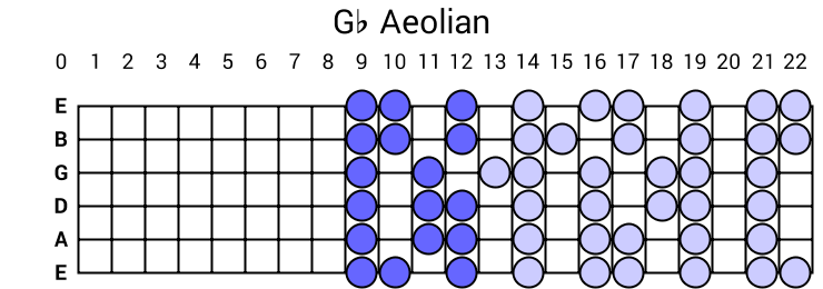 Gb Aeolian
