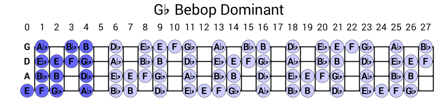 Gb Bebop Dominant