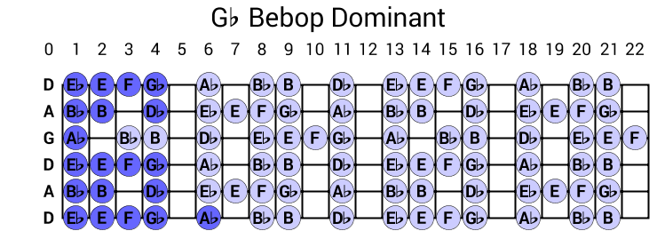 Gb Bebop Dominant