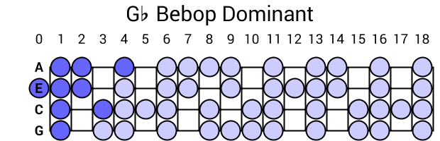 Gb Bebop Dominant