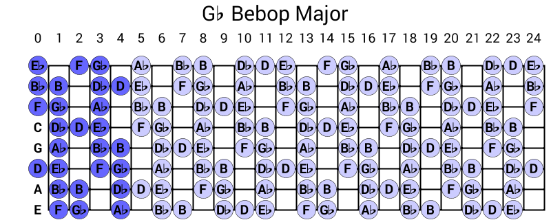 Gb Bebop Major