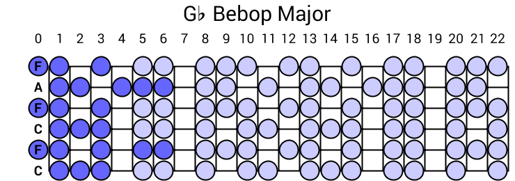 Gb Bebop Major