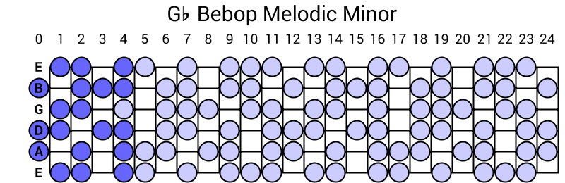 Gb Bebop Melodic Minor