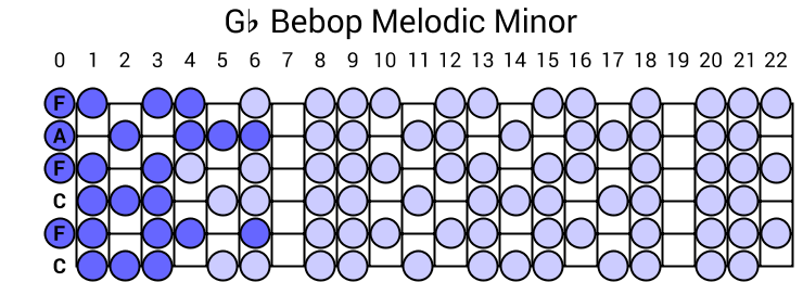 Gb Bebop Melodic Minor