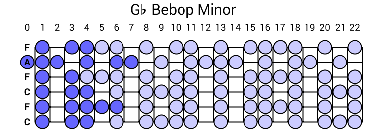 Gb Bebop Minor