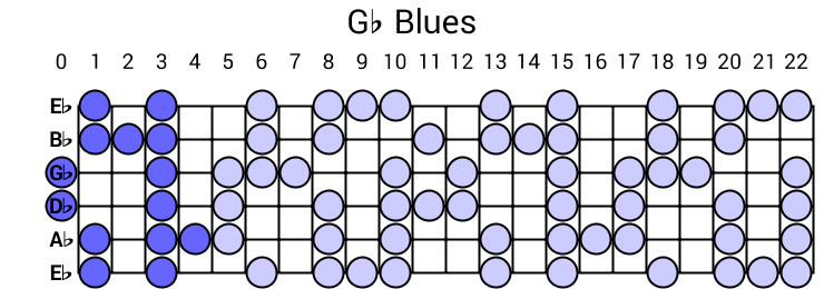 Gb Blues