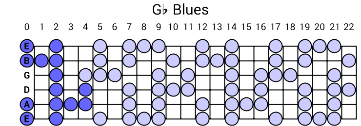 Gb Blues