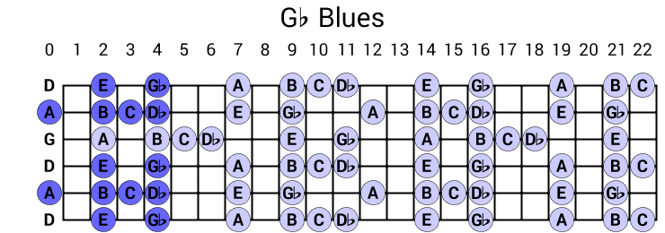 Gb Blues