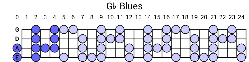 Gb Blues