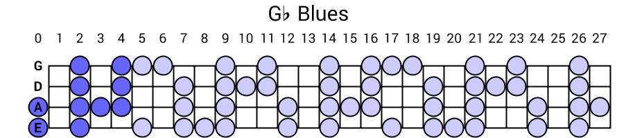 Gb Blues