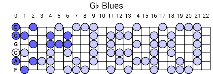 Gb Blues