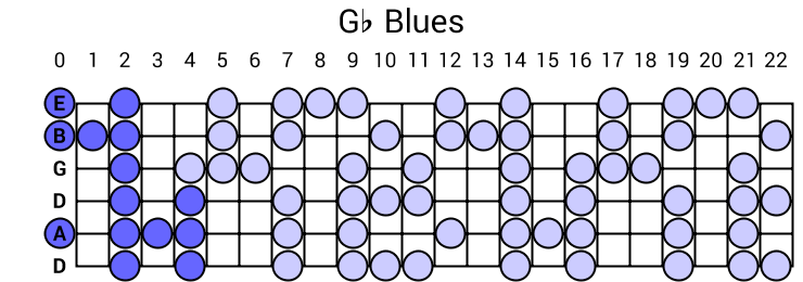 Gb Blues