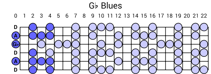 Gb Blues