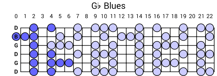 Gb Blues