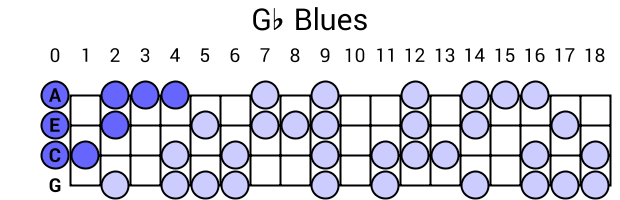 Gb Blues