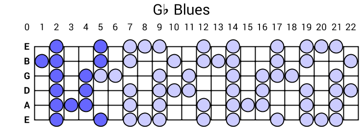 Gb Blues