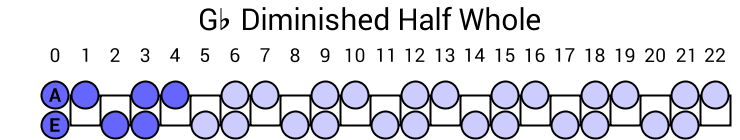 Gb Diminished Half Whole